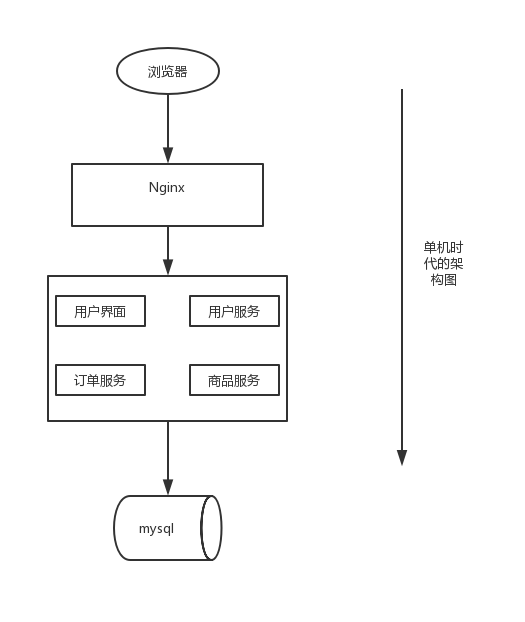 微服务 网关 微服务 网关 单点问题_GateWay