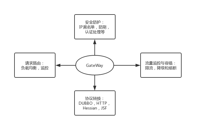 微服务 网关 微服务 网关 单点问题_微服务 网关_03