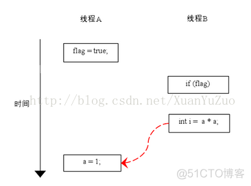 java 排序后去重 java重排序导致的问题_编译器_06