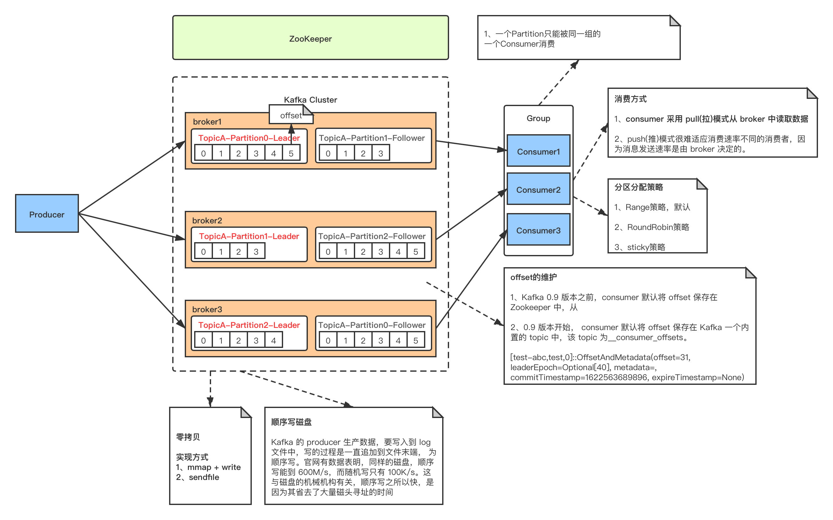 kafka消费幂等实战 kafka的消费方式_零拷贝