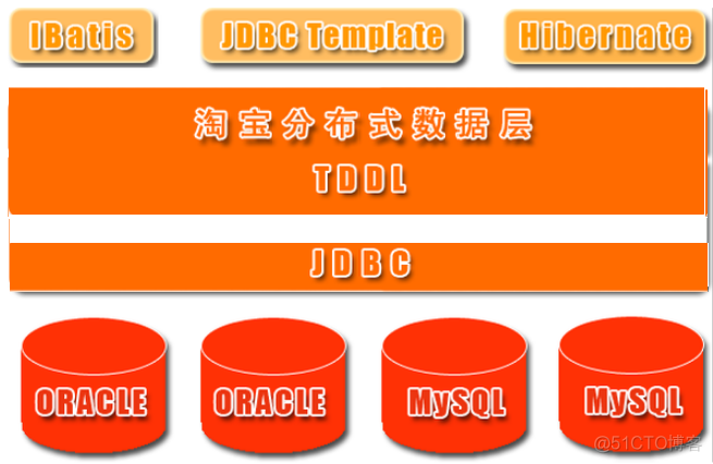 Dremel 开源实现 tddl开源_数据源