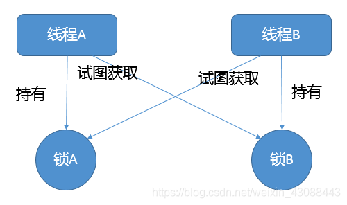 java 内部类产生死锁 java的死锁_java