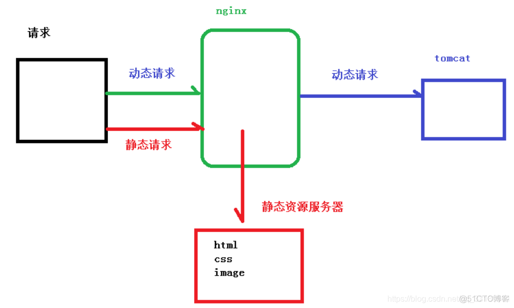 ingress动静分离 动静分离原理_html