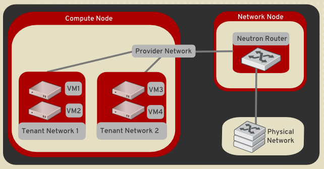 块对接OpenStack的标准协议 openstack网络模块_IP