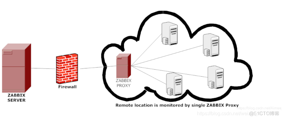 zabbix 6 proxy安装 zabbix proxy作用_zabbix 6 proxy安装