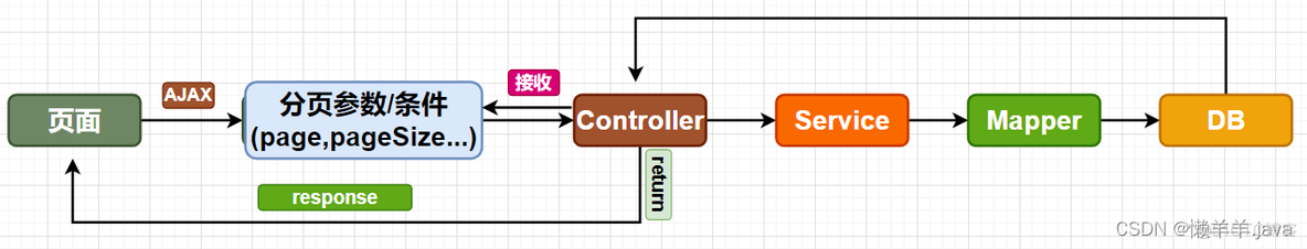 springBoot mybatisPlus分页插件 springboot分页查询mybatisplus_数据