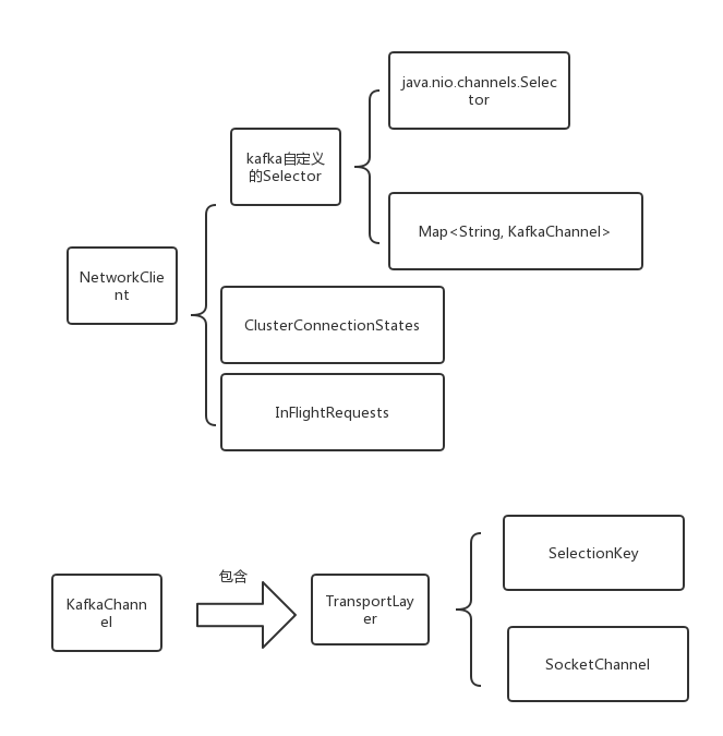 kafka生产者发送消息 kafka生产者发送消息net_List