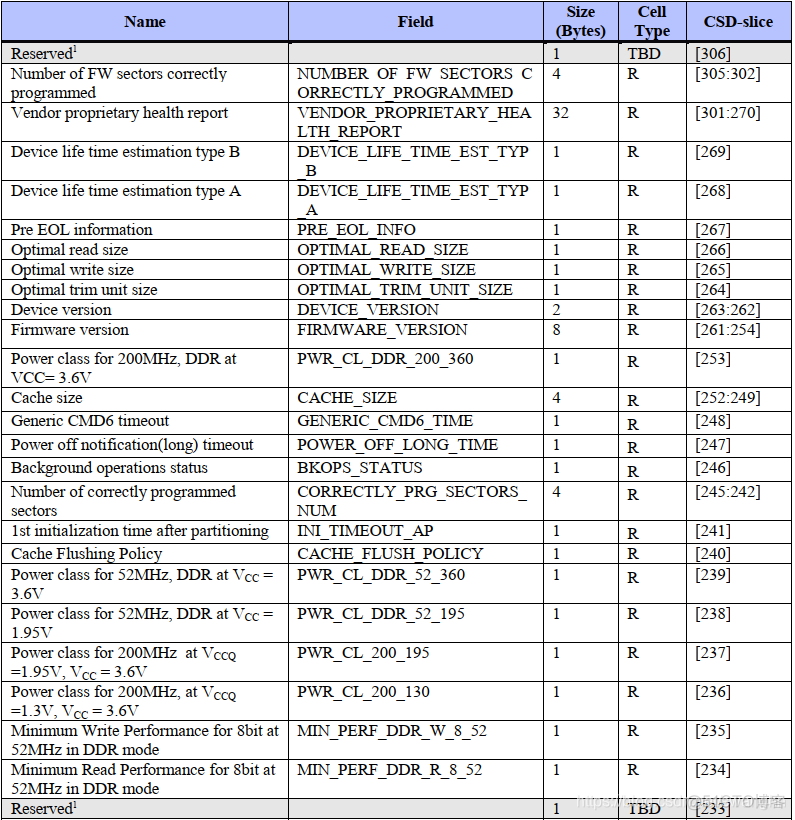 emmc 擦除命令 emmc5.1擦写次数_寄存器_05