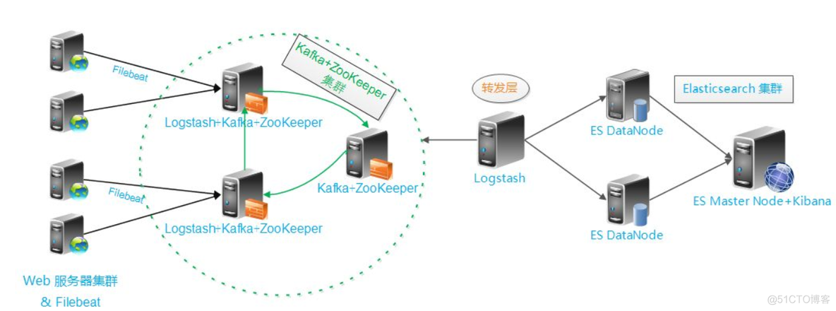 elk怎么看mysql输出日志 elk导出日志_运维