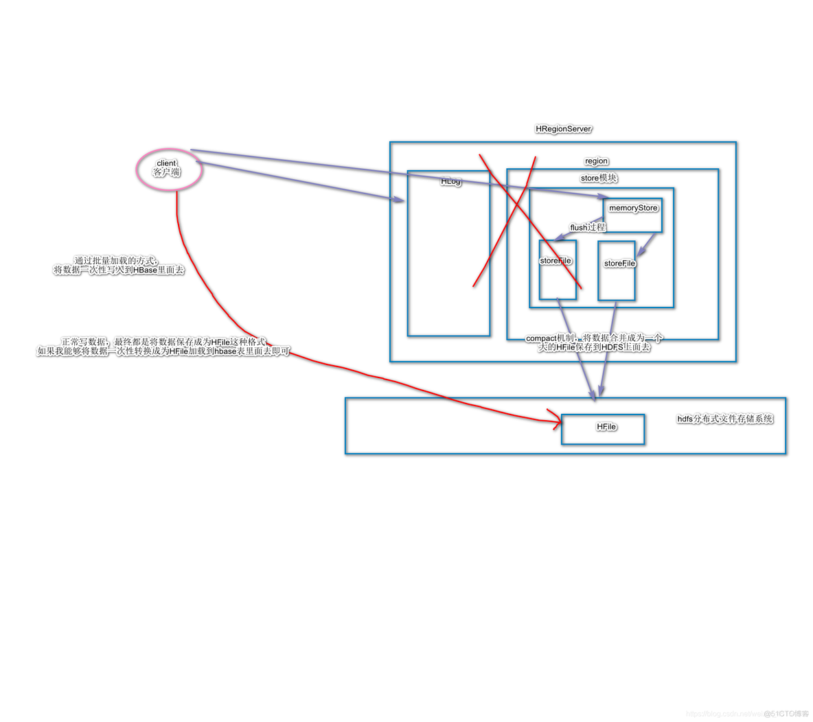 mapreduce读取parquet mapreduce读取hbase存储hive_大数据_02