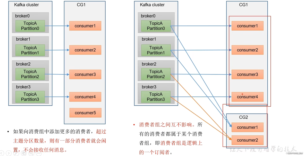 kafka消费者 最佳实践 kafka消费者模式_分布式_03