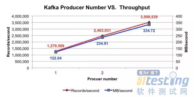 kafka消费测试 kafka性能测试工具_kafka服务器接受最大消息_03