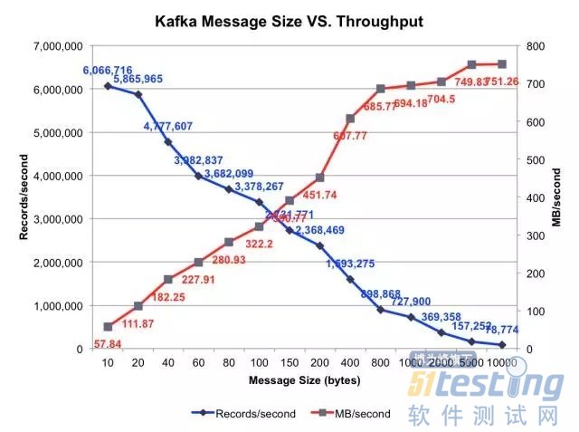 kafka消费测试 kafka性能测试工具_服务器_05