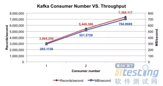 kafka消费测试 kafka性能测试工具_kafka服务器接受最大消息_08