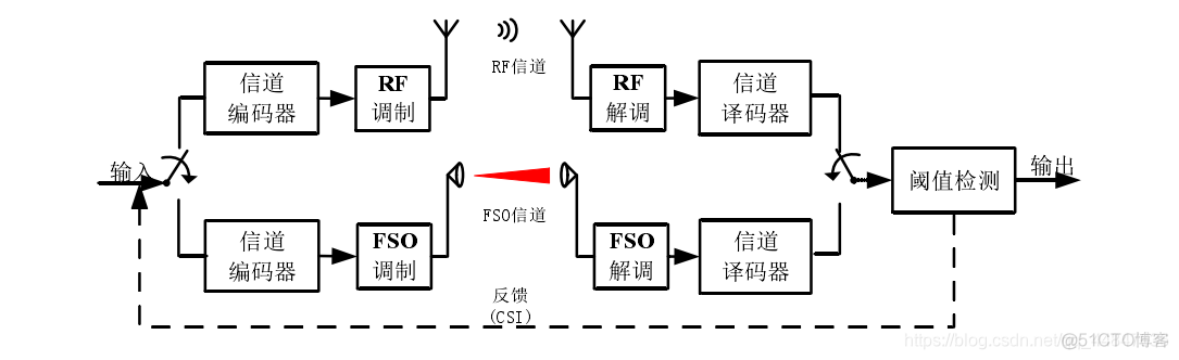 自由空间光通信机器学习综述 自由空间光通信的优点_算法