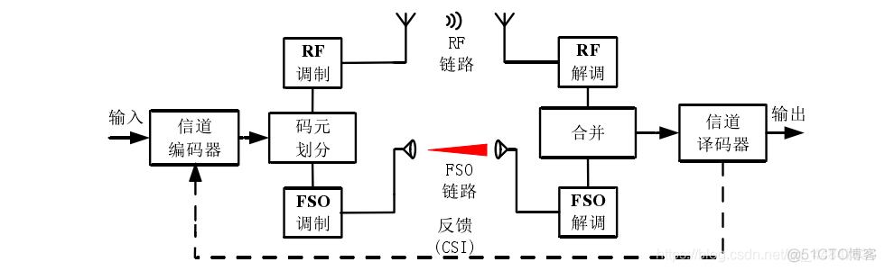 自由空间光通信机器学习综述 自由空间光通信的优点_自由空间光通信机器学习综述_02