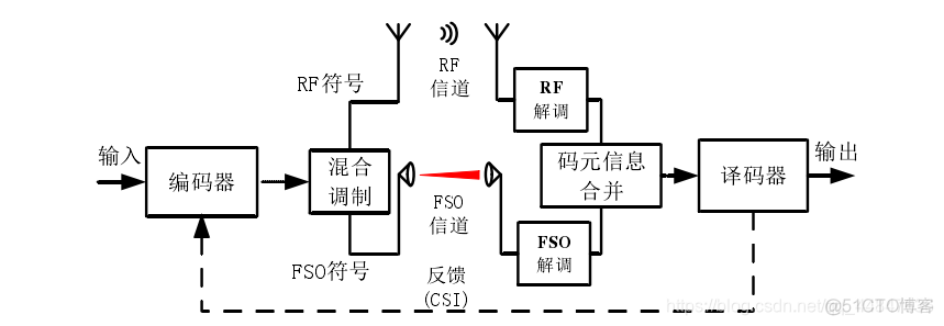 自由空间光通信机器学习综述 自由空间光通信的优点_算法_03