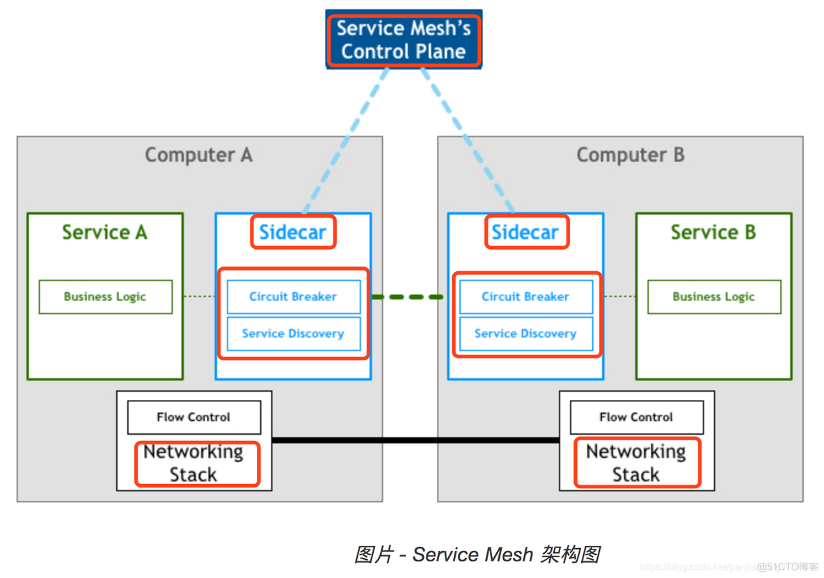 云原生 服务网格技术 云原生服务网格istio pdf_Istio