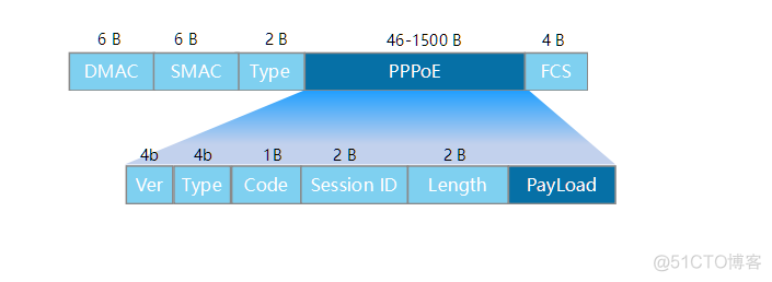 一个pdu session 多个qos flow pppoe流程中一个或多个bas_字段