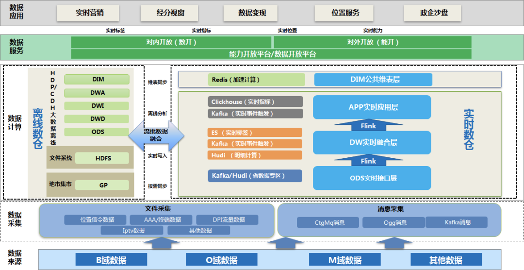 数据仓库的实时和延时技术 实时数据仓库解决方案_数据仓库的实时和延时技术