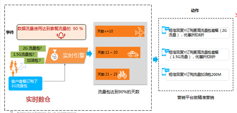 数据仓库的实时和延时技术 实时数据仓库解决方案_数据_04