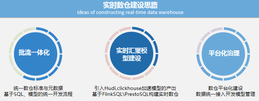 数据仓库的实时和延时技术 实时数据仓库解决方案_数据仓库_05