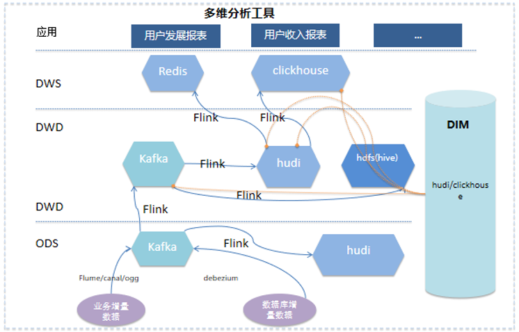 数据仓库的实时和延时技术 实时数据仓库解决方案_big data_06