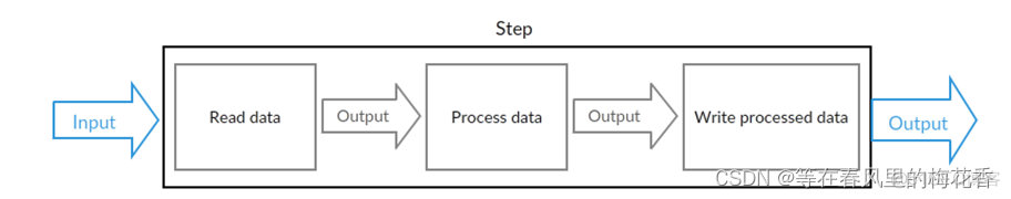 springbatch step 控制走向 spring batch integration_batch