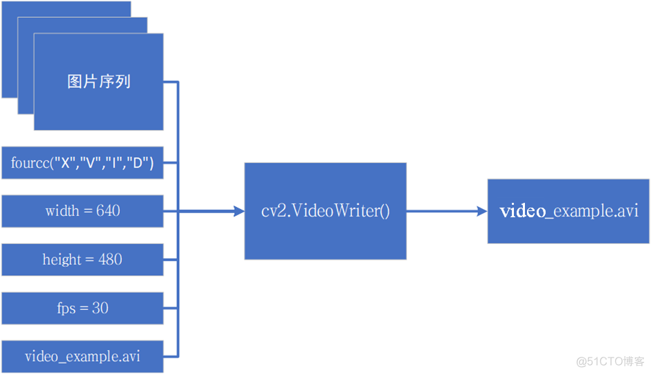 Feature Matching opencv 视频 opencv对视频进行处理_计算机视觉_04