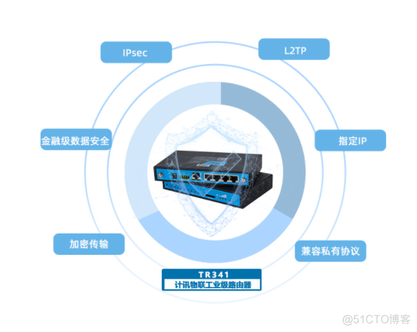 物联网中间传输安全 物联网传输设备_物联网中间传输安全_03