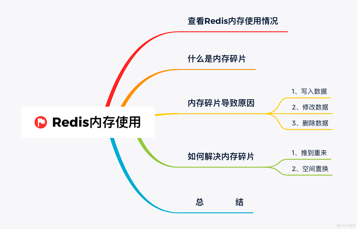 redis 内存使用率计算方法 redis内存使用率升高原因_内存碎片