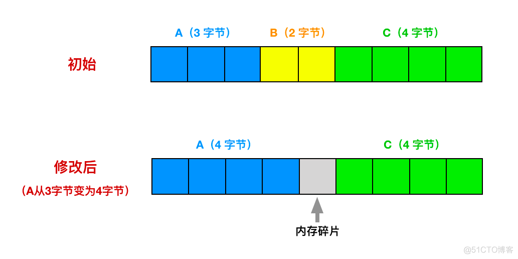 redis 内存使用率计算方法 redis内存使用率升高原因_redis 内存使用率计算方法_05