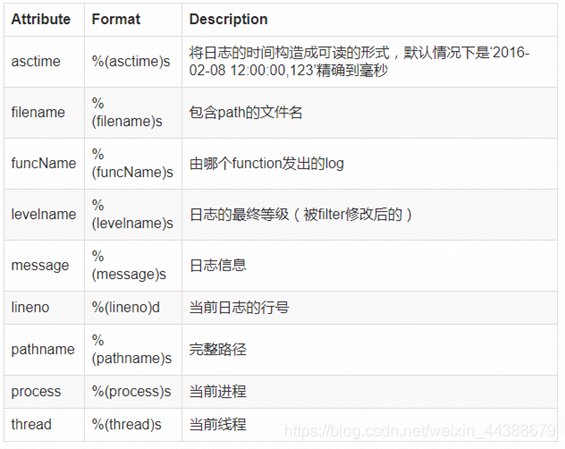 python 配置全局日志模块 python 日志框架_日志框架