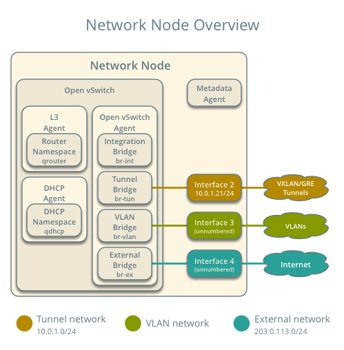 openstack使用多块网卡 openstack需要几块网卡_mitaka_04