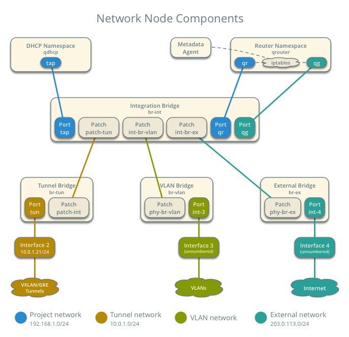 openstack使用多块网卡 openstack需要几块网卡_vswitch_05