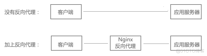 nginx 基本配置 nginx简单配置_Nginx