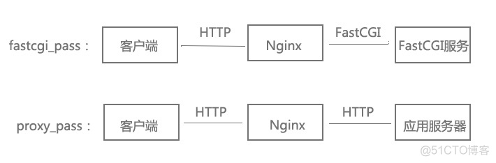 nginx 基本配置 nginx简单配置_服务器_03