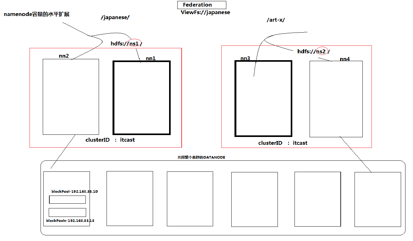 hdfs Federation联邦 hadoop 联邦模式_hdfs Federation联邦