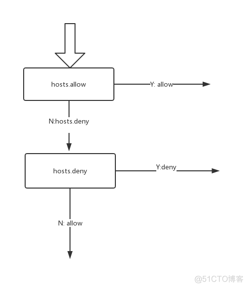 iptables 策略路由 NAT iptable_nat_运维_02