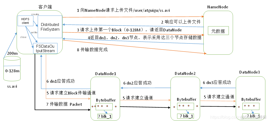 datax读取HDFS列越界 hdfs读写数据_大数据_02