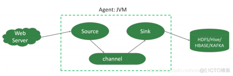 大数据 Flume日志采集 flume数据采集架构框架图_大数据 Flume日志采集
