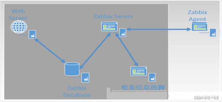 zabbix 监控 idrac服务器 zabbix监控服务进程_Server