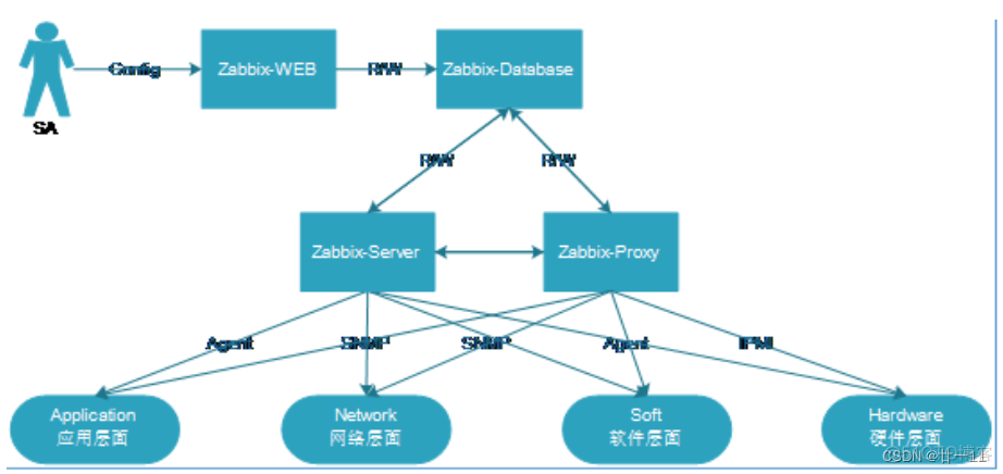 zabbix 监控 idrac服务器 zabbix监控服务进程_zabbix_02