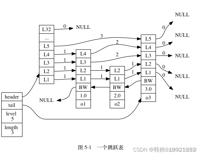 spark 任务中redis没有序列化 redis有序列表底层实现_redis