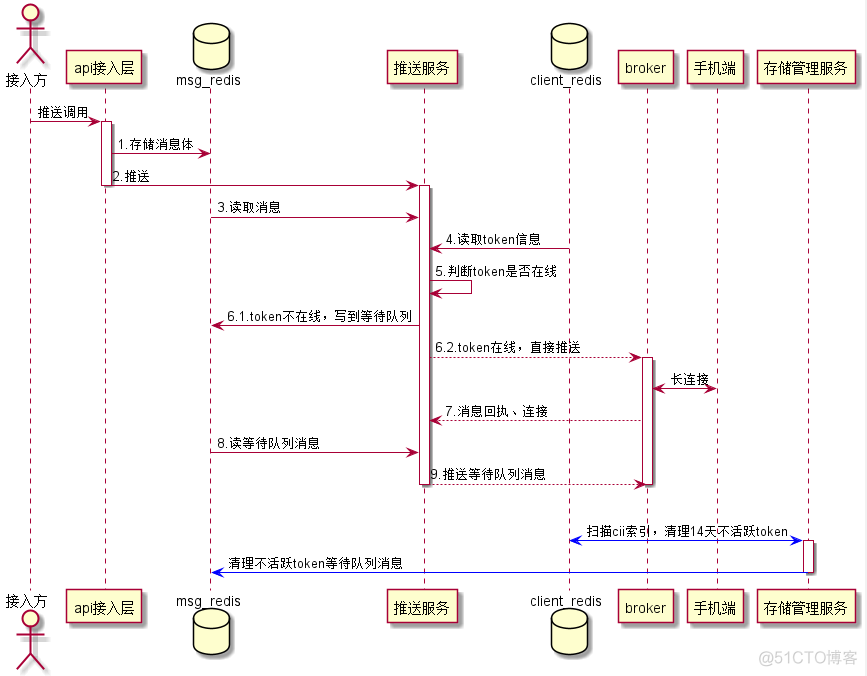 redis消息推送知识点 redis实时推送_Redis_02