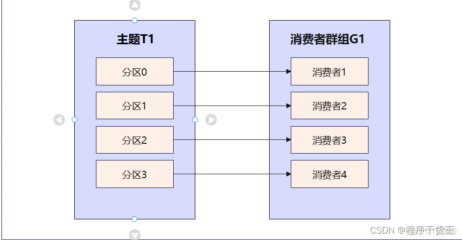 kafka消费创建 kafka新建消费组_群组_03