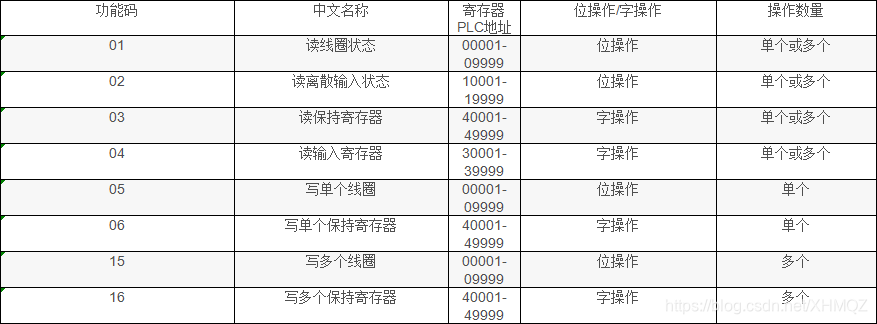 MODBUS TCP用java实现 modbus tcp代码_数据