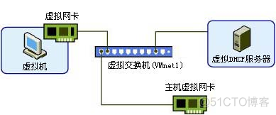 两台虚拟机redis集群部署 两台虚拟机通信_交换机_06