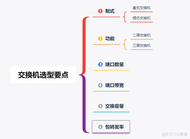 盒式交换机和框式交换机 CLOS架构 交换机包装盒_网络工程