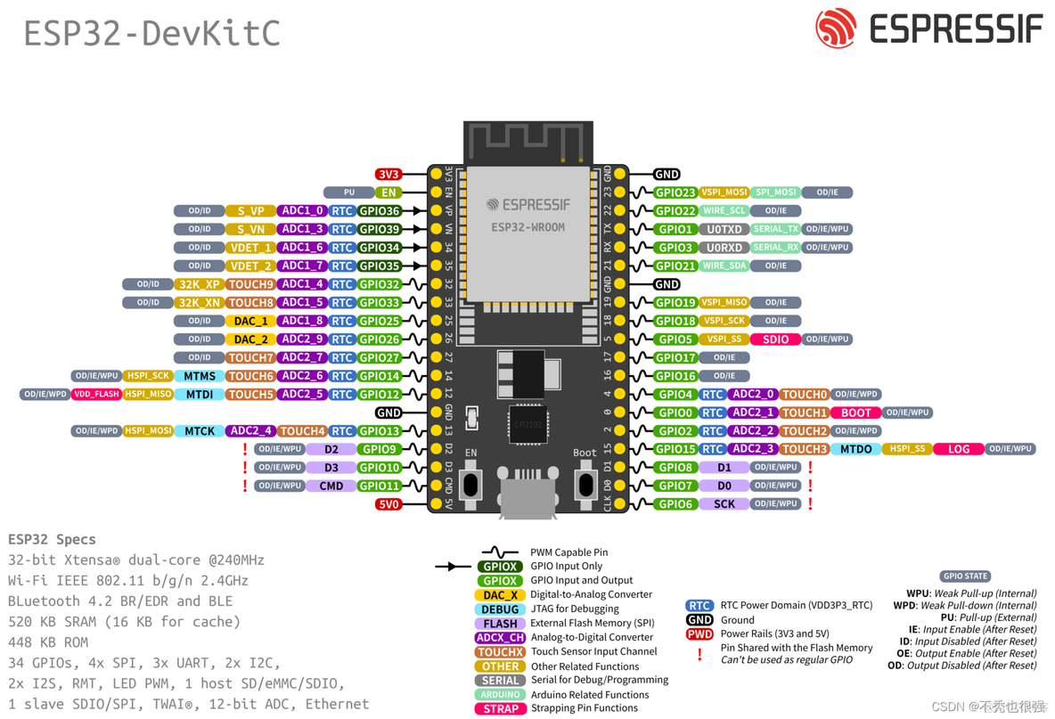 ESP32 浮点性能评估 esp32性能如何_物联网